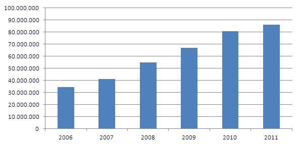 Gráfico de cobrança de domínios. Este gráfico baseia seus valores na linha de Cobrança, na tabela Receitas desta mesma página