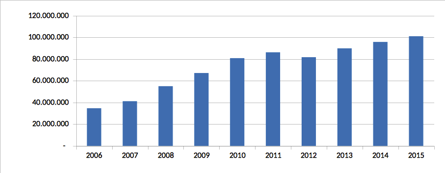 Gr&aacute;fico de cobran&ccedil;a de dom&iacute;nios. Este gr&aacute;fico baseia seus valores na linha de Cobran&ccedil;a, na tabela Receitas desta mesma p&aacute;gina