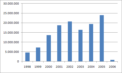 Gr&aacute;fico de cobran&ccedil;a de dom&iacute;nios. Este gr&aacute;fico baseia seus valores na linha de Cobran&ccedil;a, na tabela Receitas desta mesma p&aacute;gina