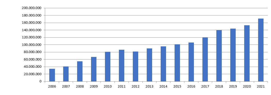 Gr&aacute;fico de cobran&ccedil;a de dom&iacute;nios. Este gr&aacute;fico baseia seus valores na linha de Cobran&ccedil;a, na tabela Receitas desta mesma p&aacute;gina